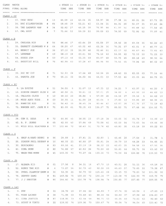 June 05 Class results, page 1