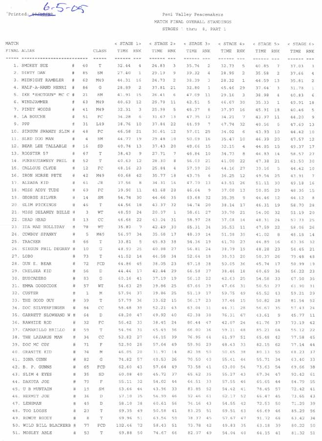 June 05 Overall results, page 1