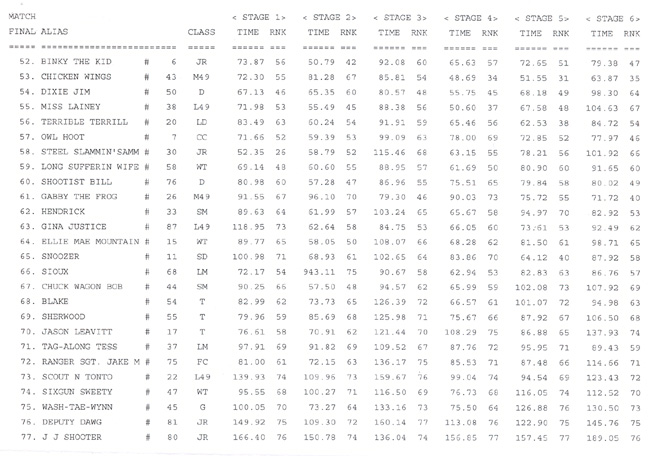 June 05 Overall results, page 2