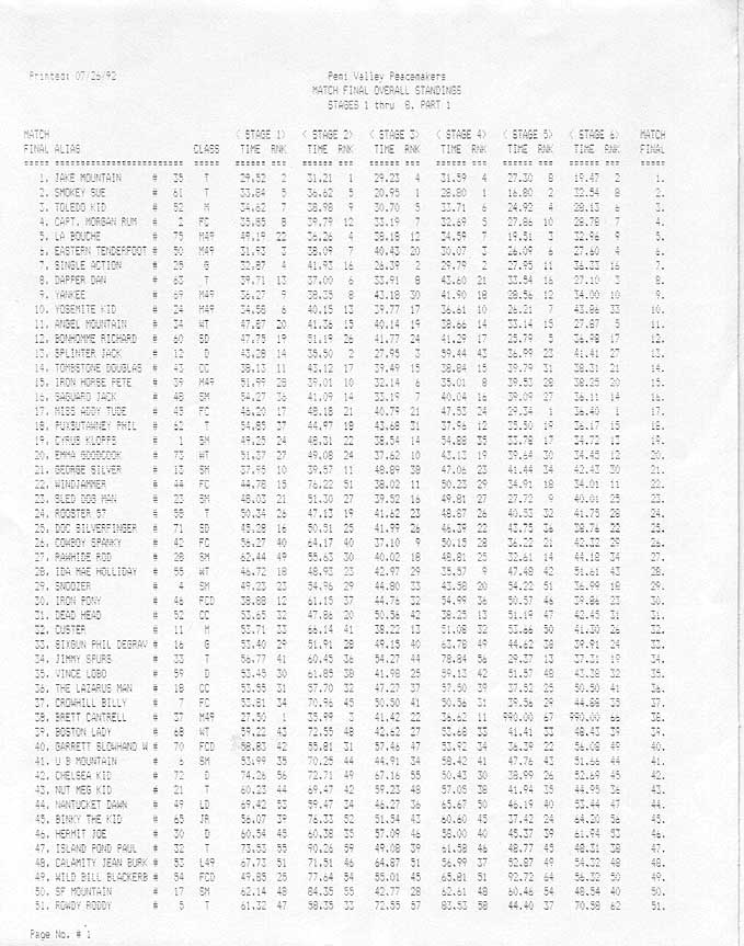 Page 1 of the overall rankings.