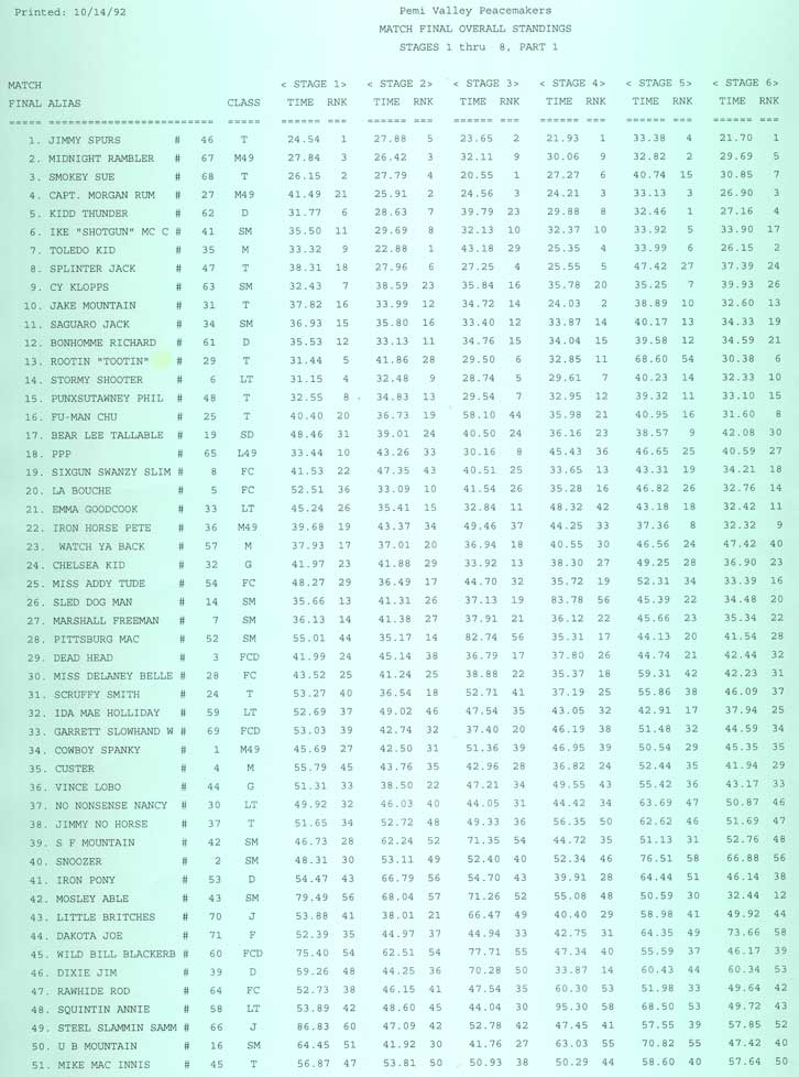 August 2005 Overall Results, page 1