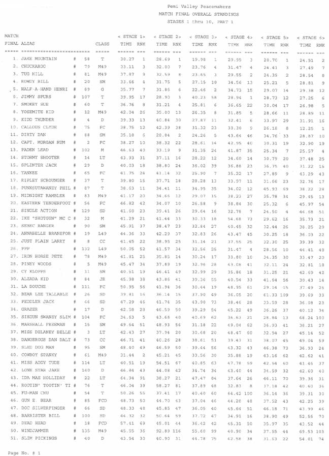 Overall results, page 1.