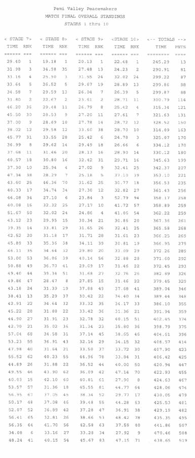 Overall results, page 1 continued.