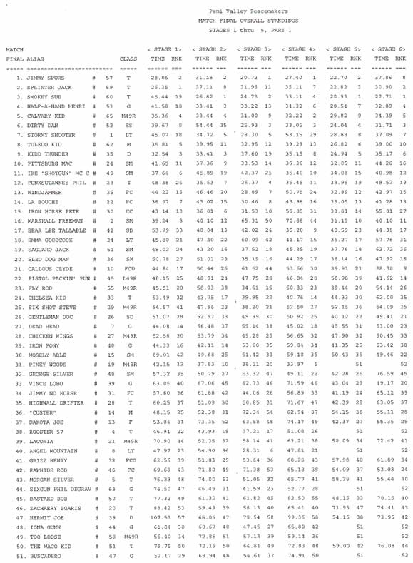 overall results, page 1