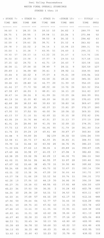 Overall Results, page 1 continued.